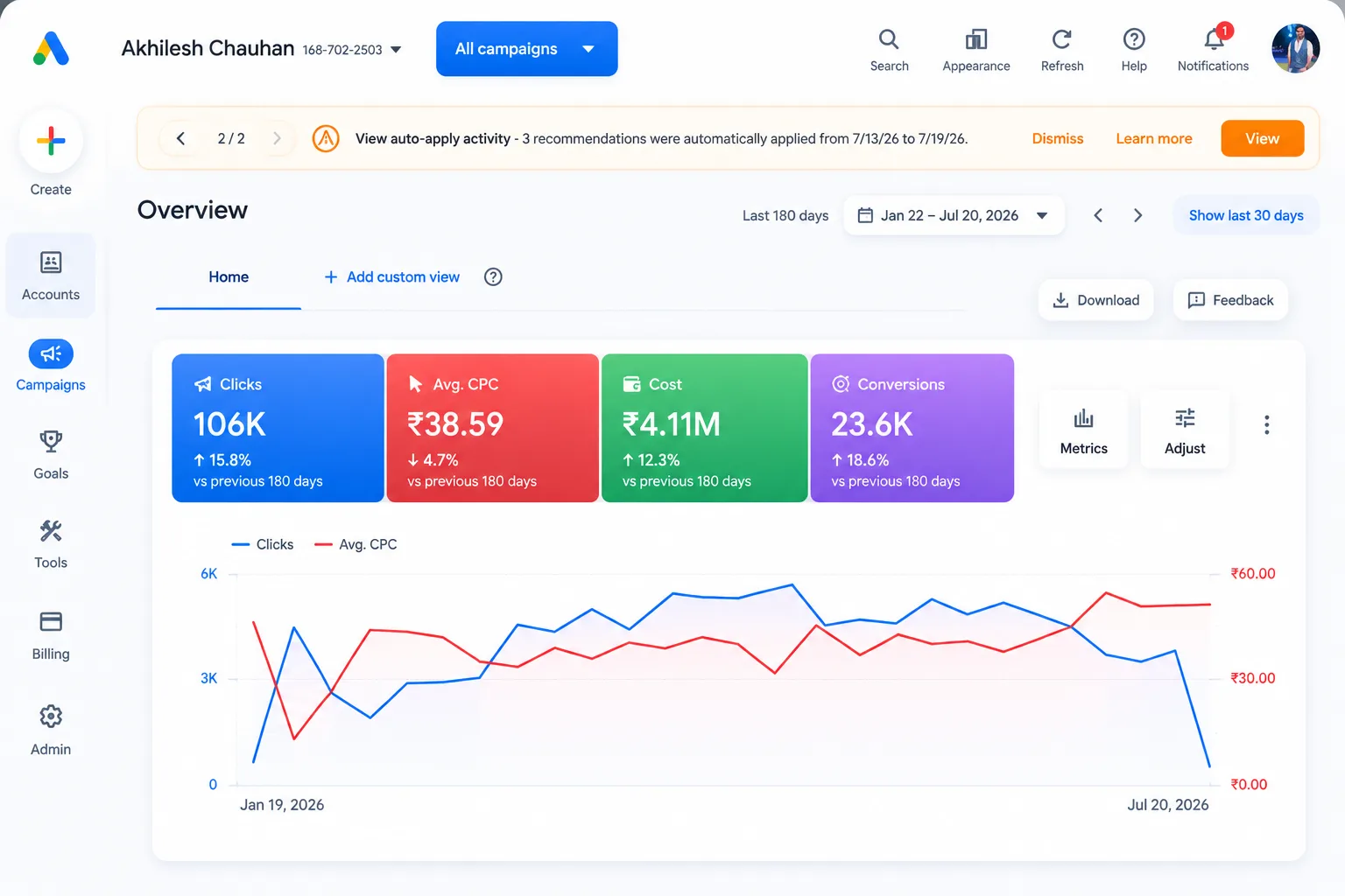 Google Ads campaign performance overview showing 106K clicks, ₹38.59 average CPC, ₹4.11M spend and 23.6K conversions